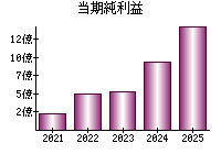 当期純利益
