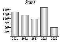 営業活動によるキャッシュフロー