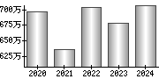 平均年収（単独）