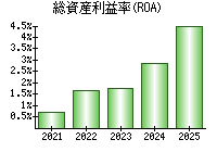 総資産利益率(ROA)