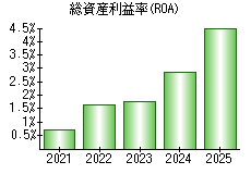 総資産利益率(ROA)