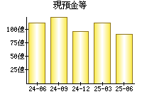 現預金等
