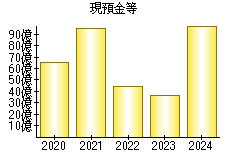 現預金等