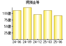 現預金等