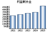 利益剰余金