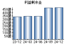 利益剰余金