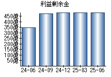 利益剰余金