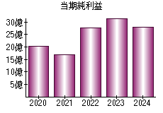 当期純利益
