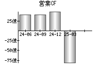 営業活動によるキャッシュフロー