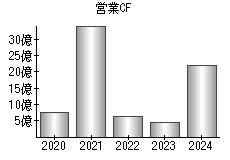 営業活動によるキャッシュフロー