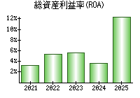 総資産利益率(ROA)