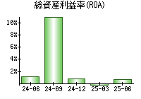 総資産利益率(ROA)
