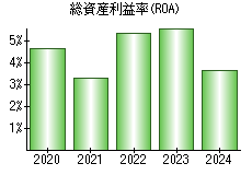 総資産利益率(ROA)