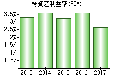 総資産利益率(ROA)