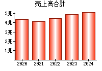 売上高合計