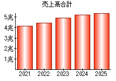 売上高合計