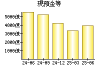 現預金等