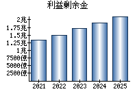利益剰余金