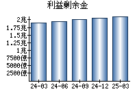利益剰余金