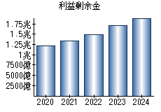 利益剰余金
