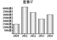 営業活動によるキャッシュフロー