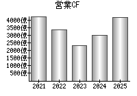 営業活動によるキャッシュフロー