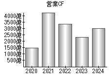 営業活動によるキャッシュフロー