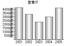 営業活動によるキャッシュフロー