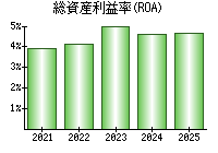 総資産利益率(ROA)