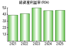 総資産利益率(ROA)