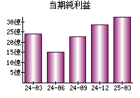 当期純利益