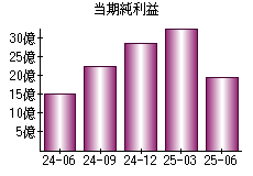 当期純利益