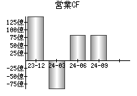 営業活動によるキャッシュフロー