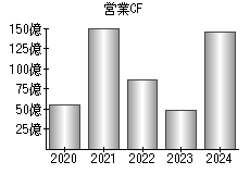 営業活動によるキャッシュフロー