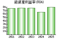 総資産利益率(ROA)