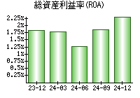 総資産利益率(ROA)