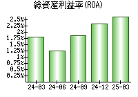 総資産利益率(ROA)
