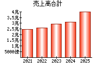 売上高合計