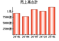 売上高合計