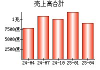 売上高合計