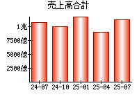 売上高合計