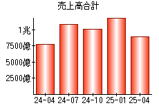 売上高合計