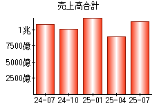 売上高合計