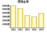 現預金等