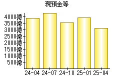 現預金等