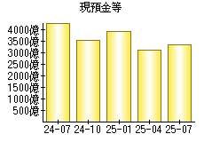 現預金等