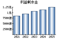 利益剰余金