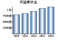 利益剰余金