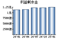 利益剰余金