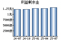 利益剰余金